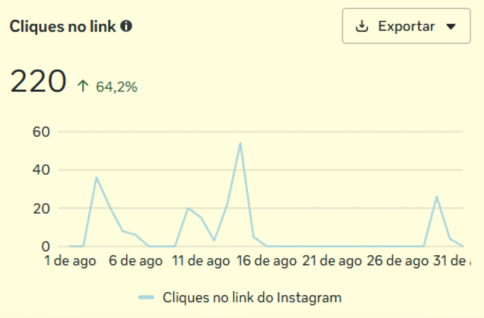 220 cliques no link no mês