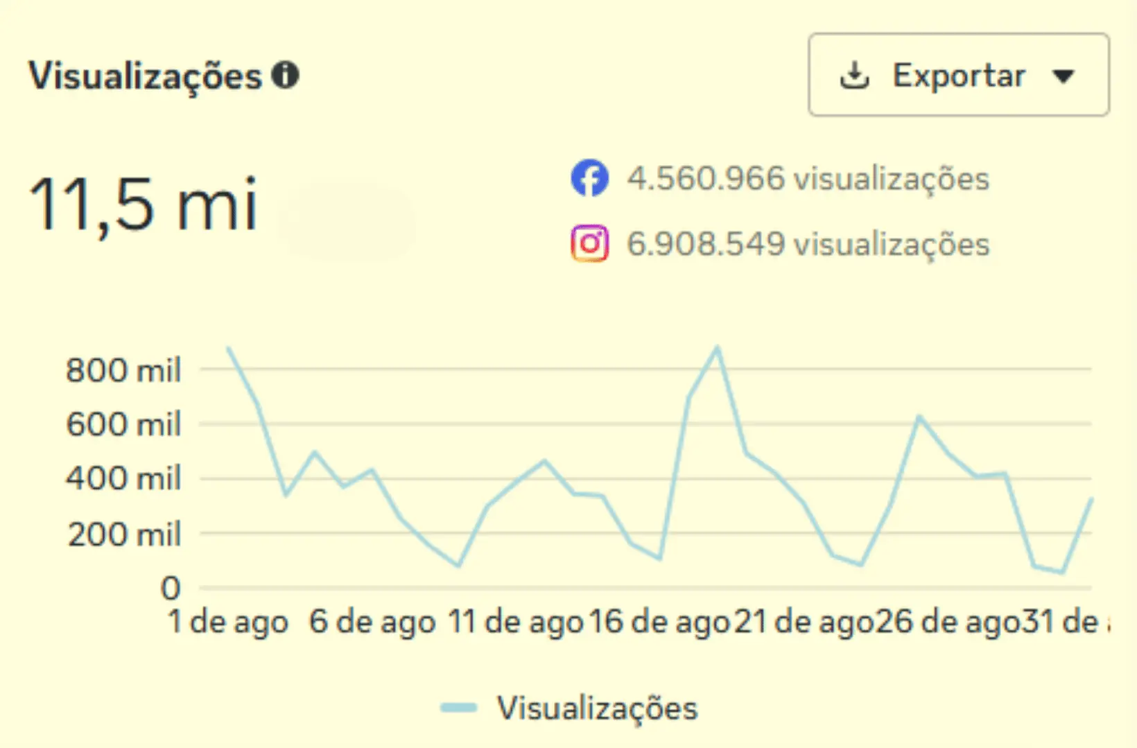 11,5 milhões de visualizações no mês